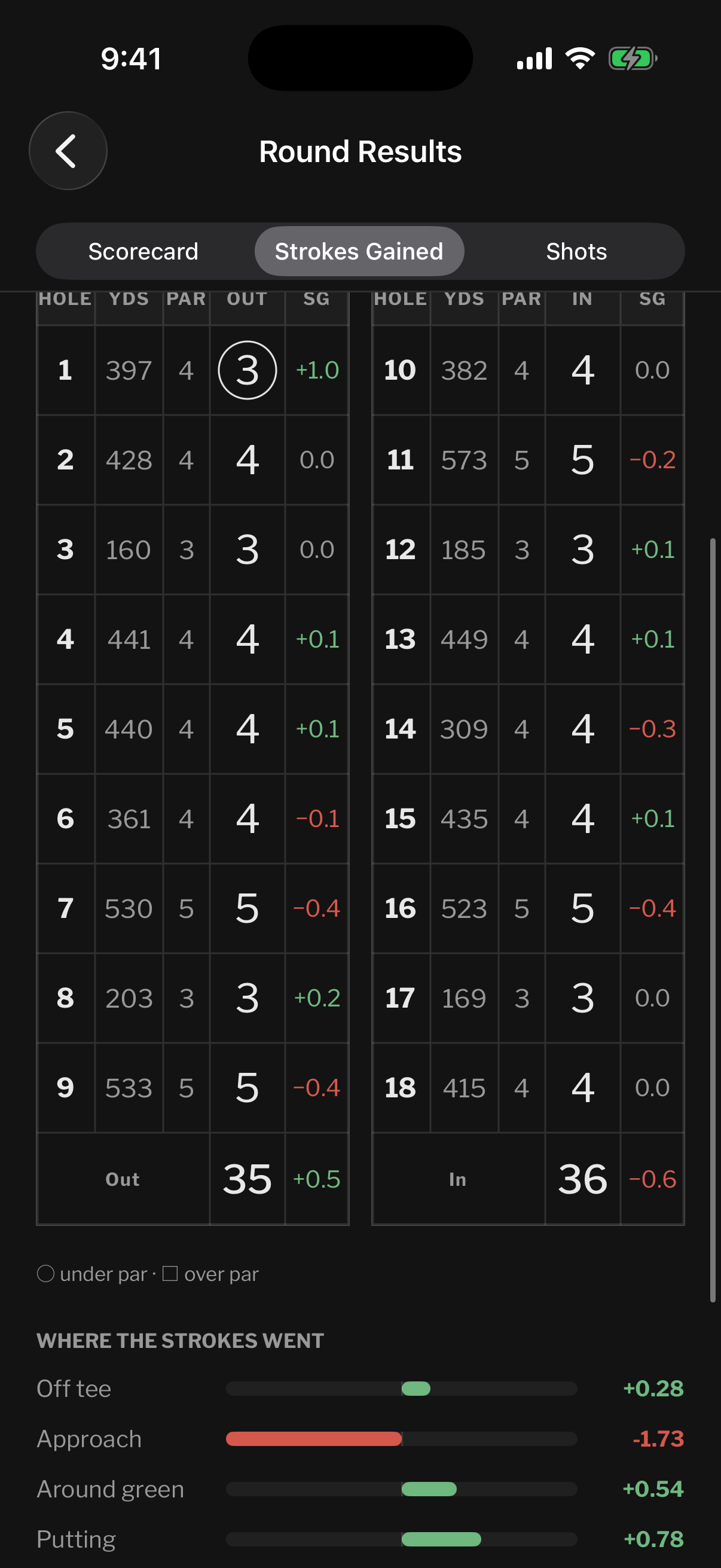 Round results with the full scorecard, strokes gained per hole, and the category breakdown