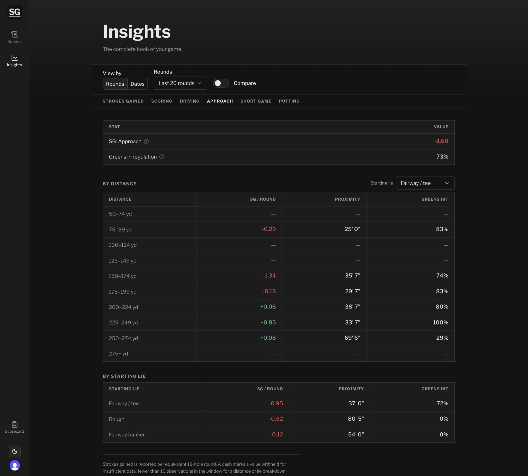 The Insights approach view: strokes gained by distance and by starting lie across the last twenty rounds